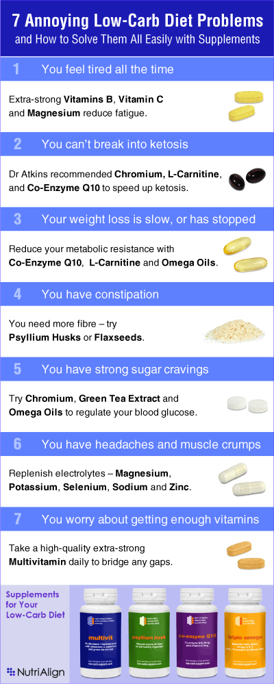 Low-carb diet supplements