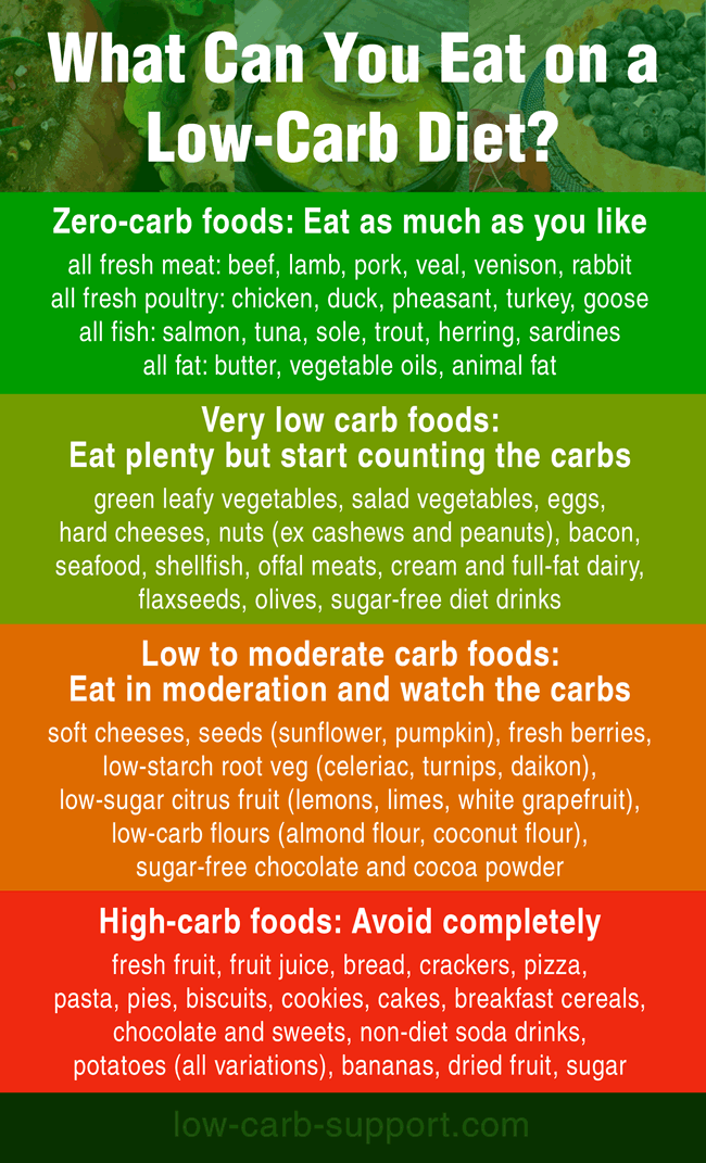 Carb counts - low-carb food