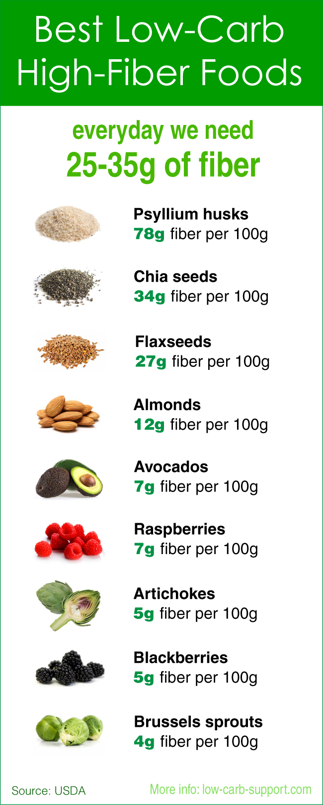 Low Carb High Fibre Foods