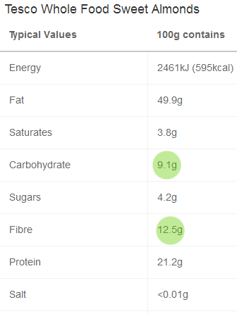 Net Carbs Almonds