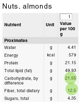 Net Carbs - Almonds - USDA