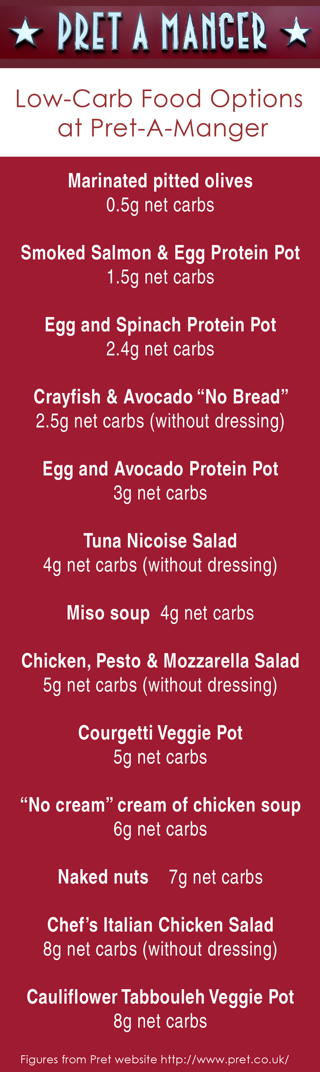 Low-Carb Food Options at Pret-A-Manger - UK