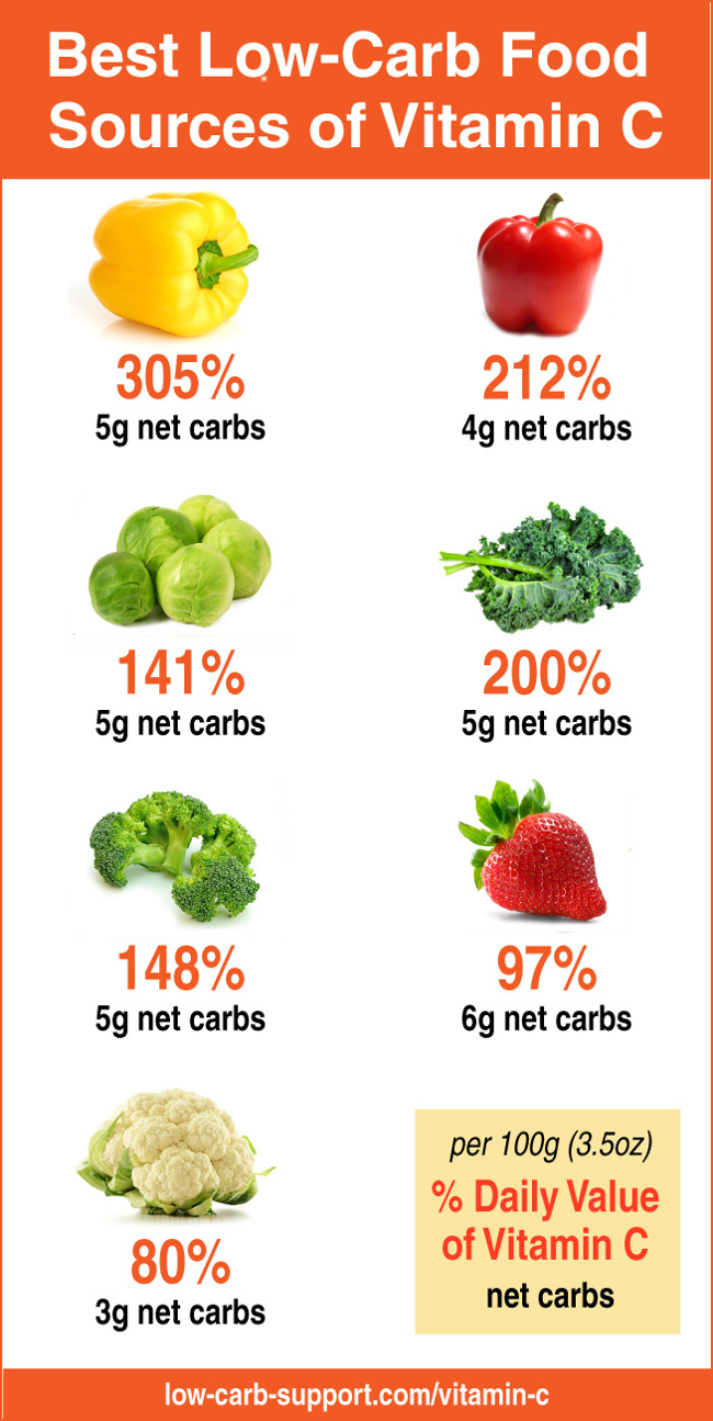 Low-carb diet vitamin c