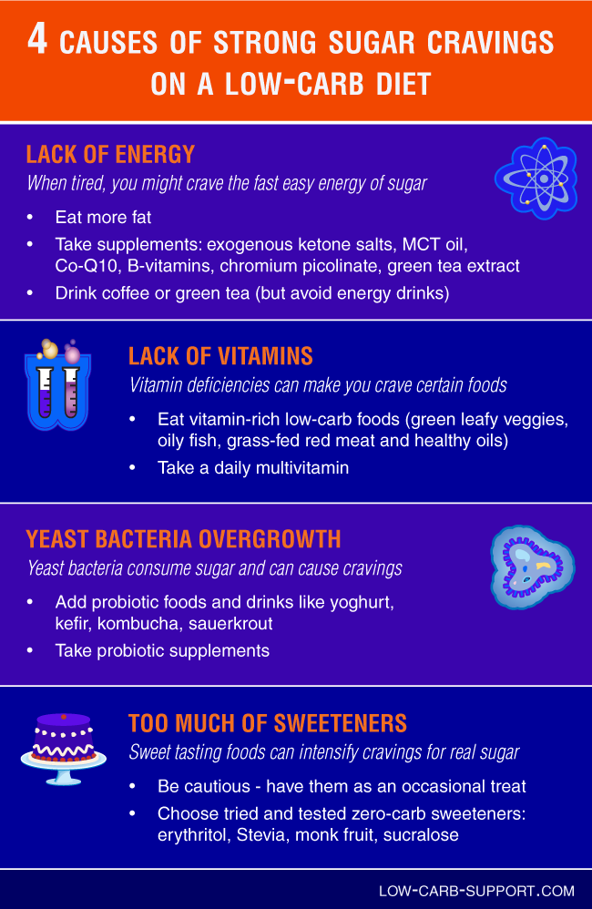 Sugar Cravings on a Low-Carb Diet