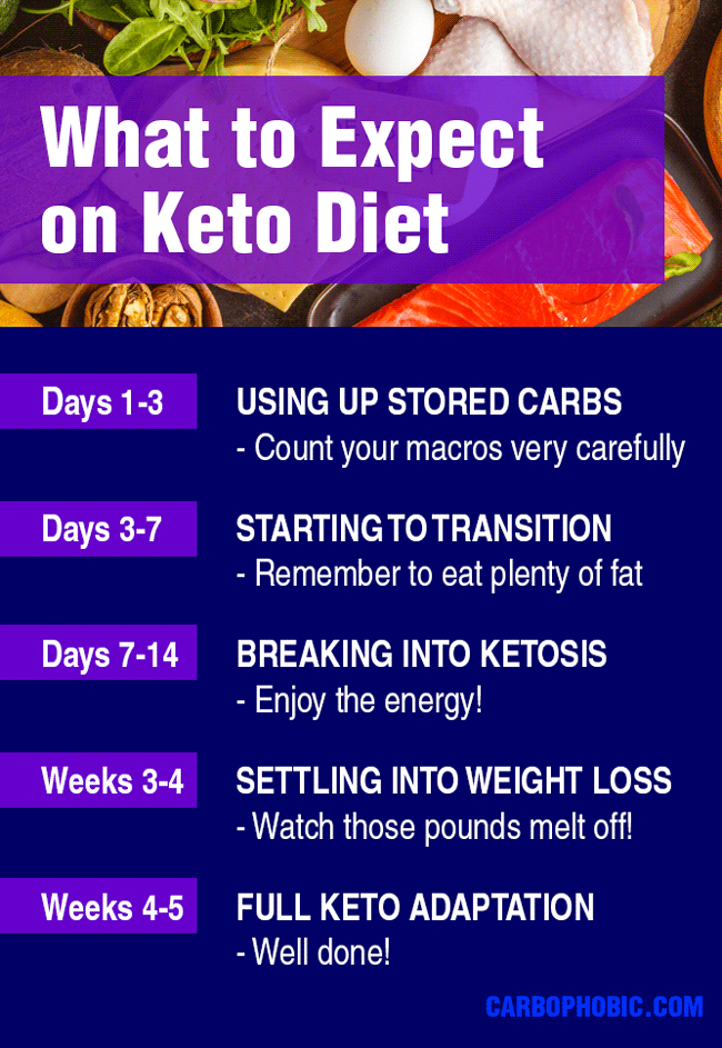 Keto What To Expect